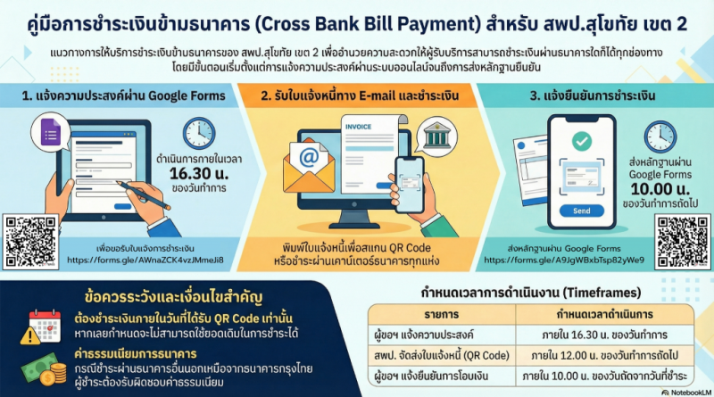 คู่มือการชำระเงินข้ามธนาคาร (Cross Bank Bill Payment) สำหรับ สพป.สุโขทัย เขต 2